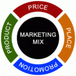 What is Marketing Mix